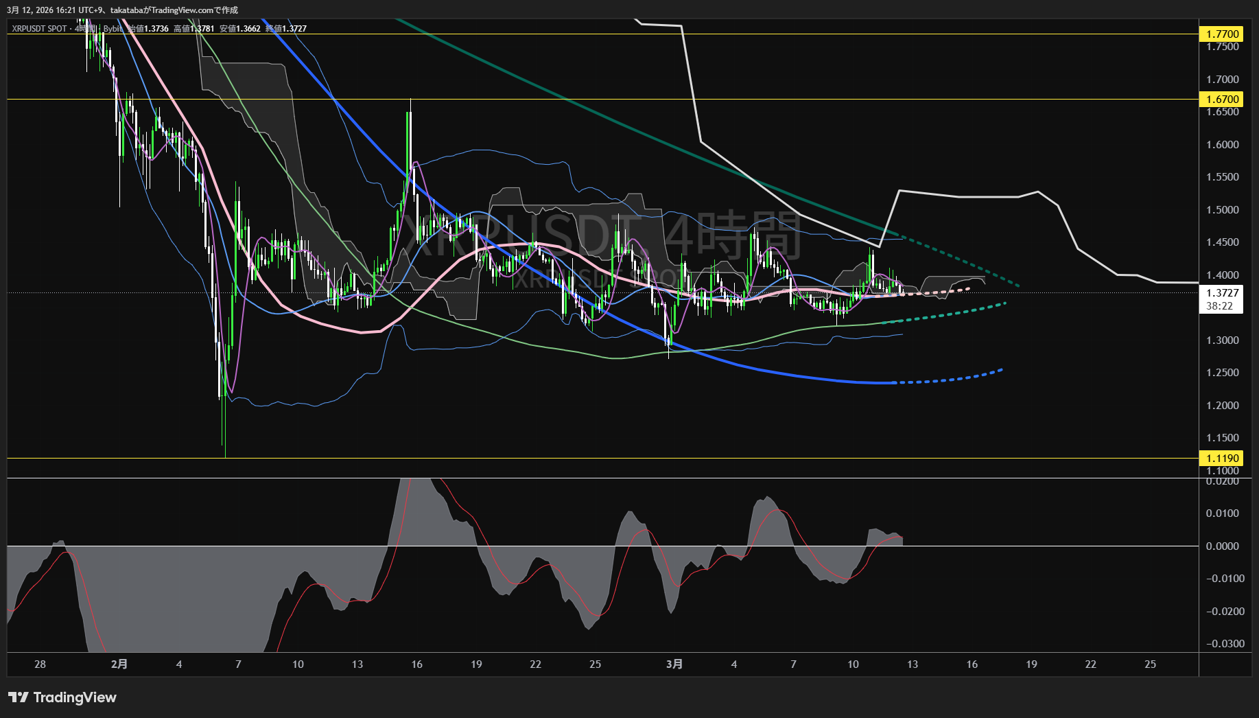 リップル4時間足チャート-2026年3月12日