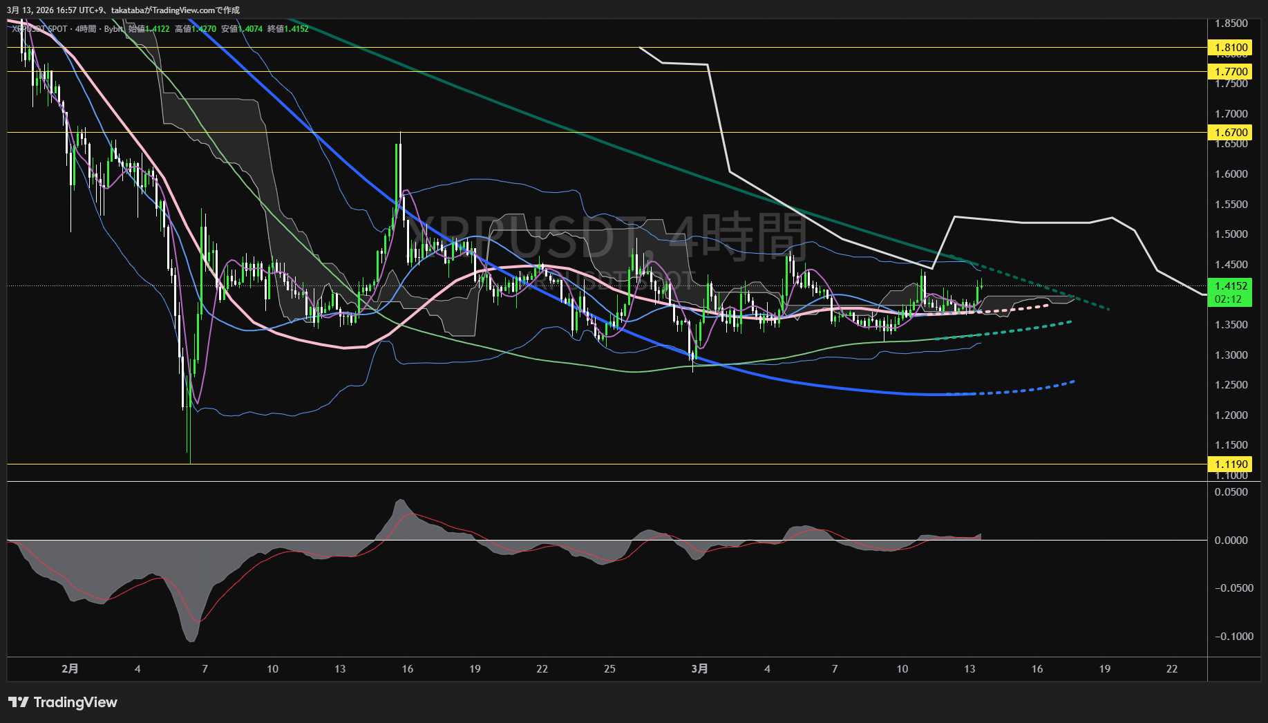 リップル4時間足チャート-2026年3月13日