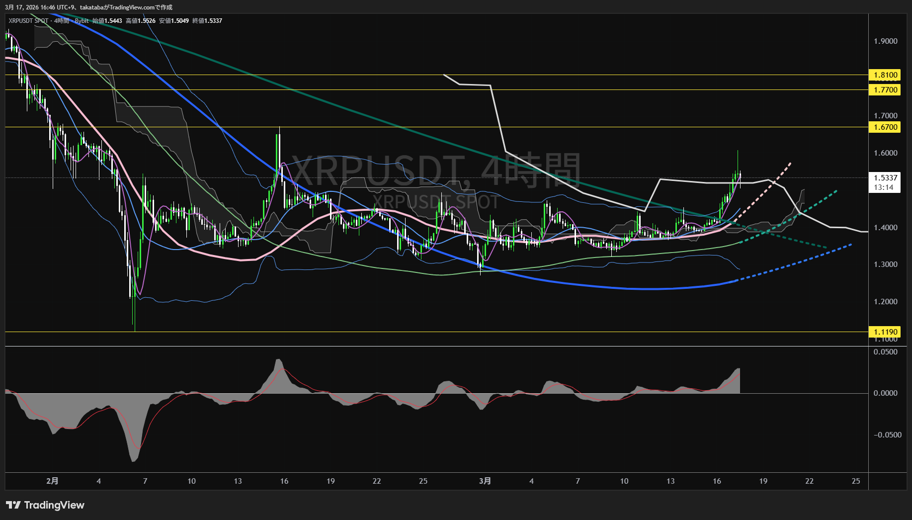 リップル4時間足チャート-2026年3月17日