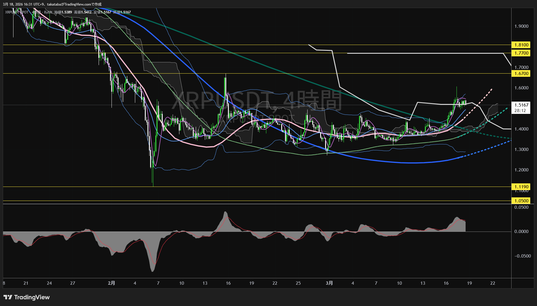 リップル4時間足チャート-2026年3月18日