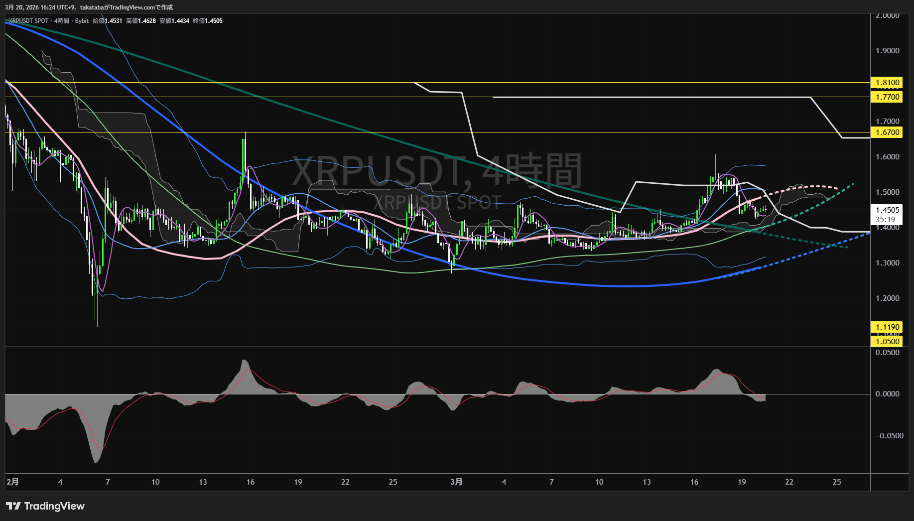 リップル4時間足チャート-2026年3月20日