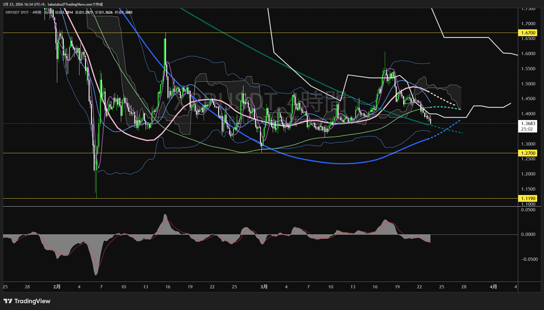 リップル4時間足チャート-2026年3月23日
