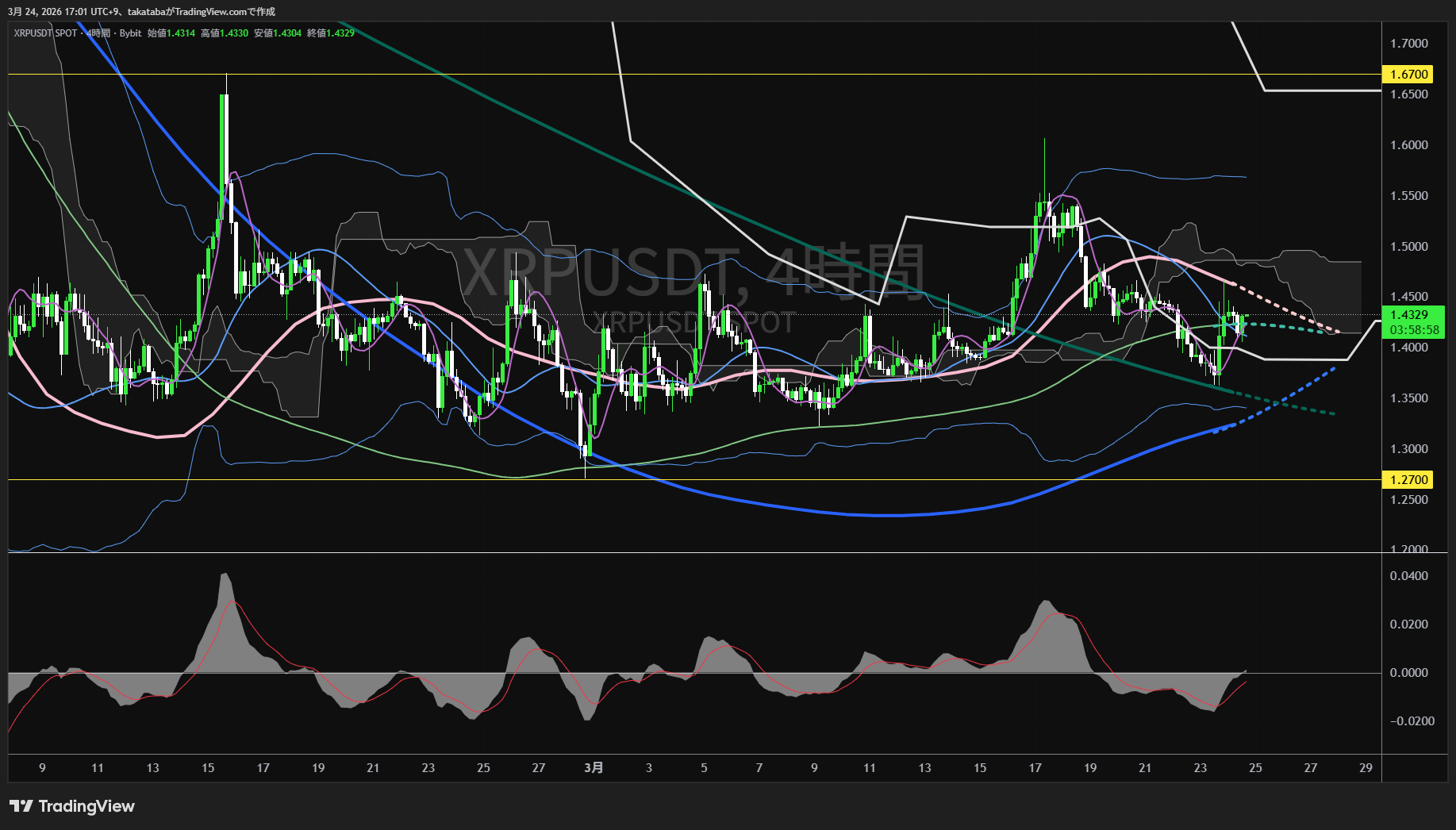 リップル4時間足チャート-2026年3月24日
