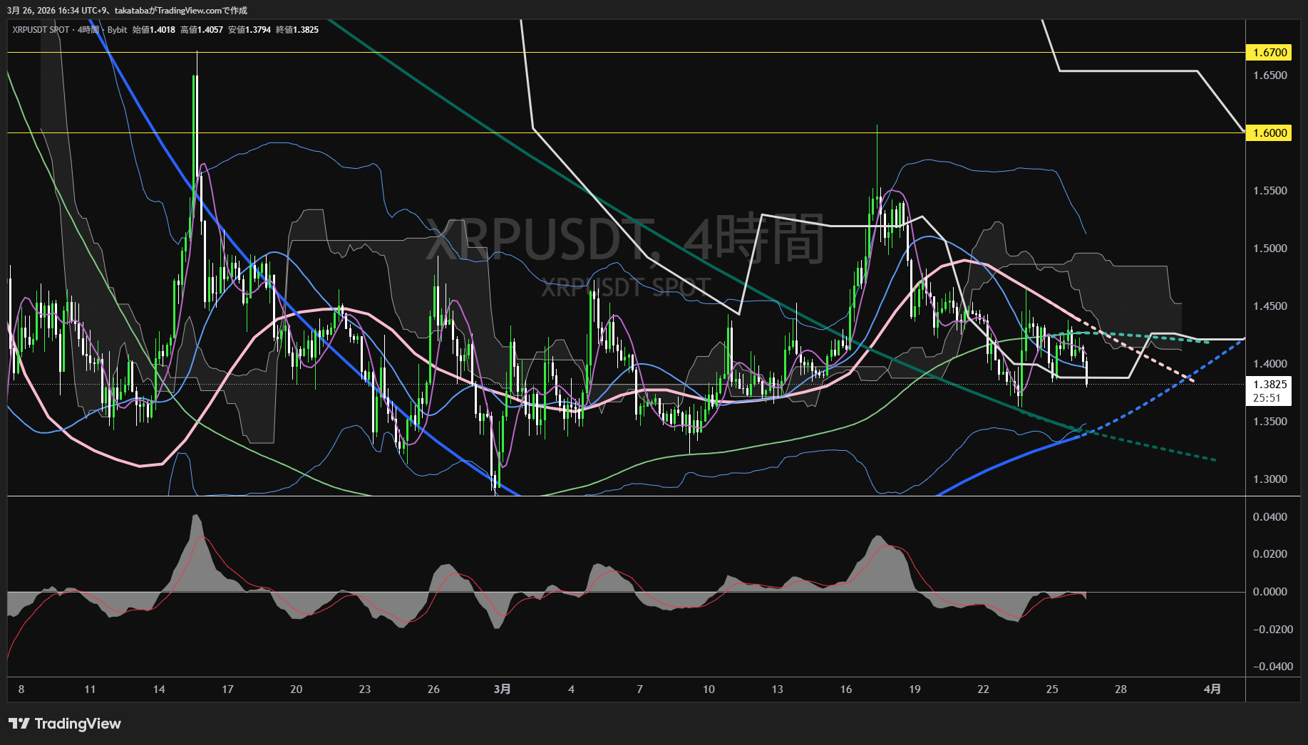 リップル4時間足チャート-2026年3月26日
