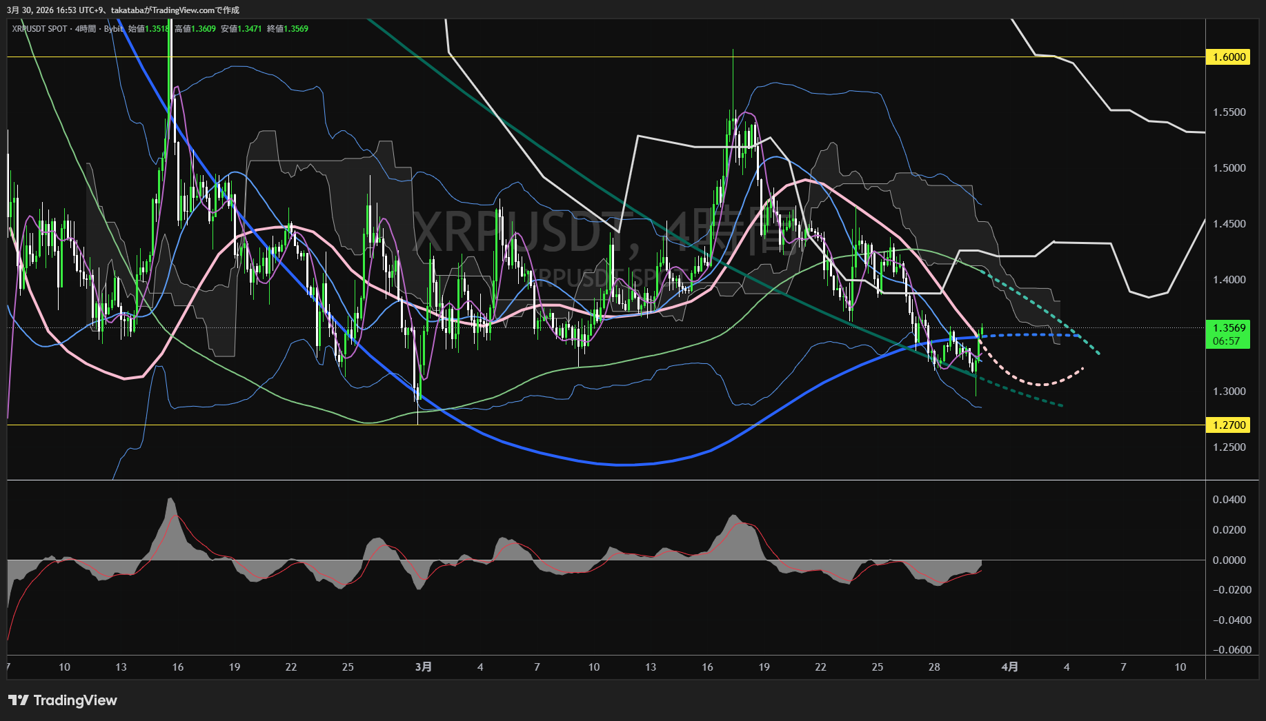 リップル4時間足チャート-2026年3月30日
