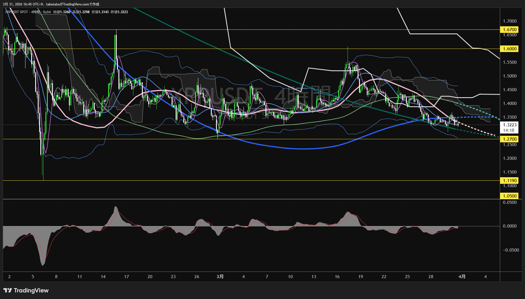 リップル4時間足チャート-2026年3月31日