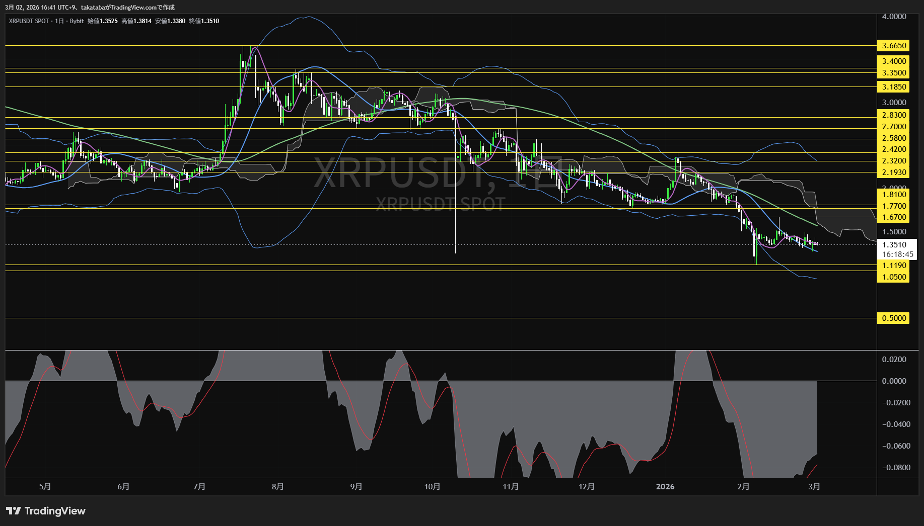 リップル日足チャート-2026年3月2日
