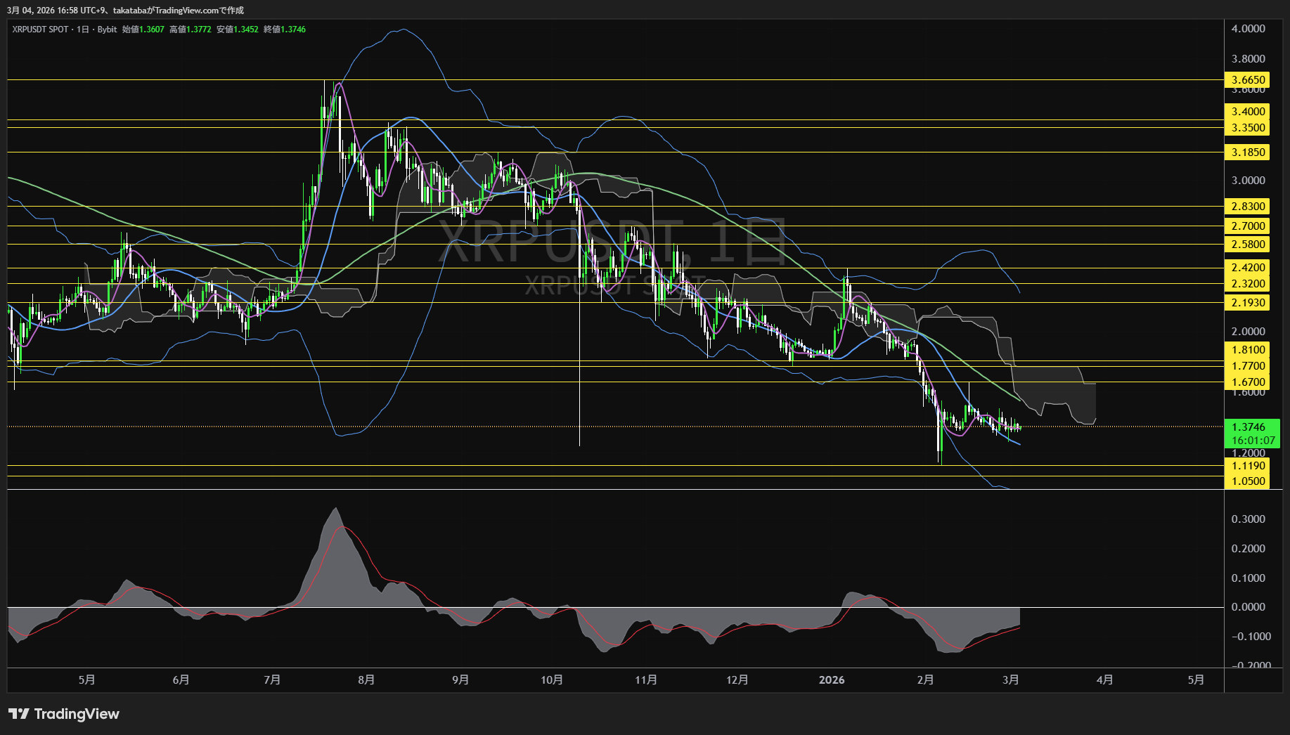 リップル日足チャート-2026年3月4日