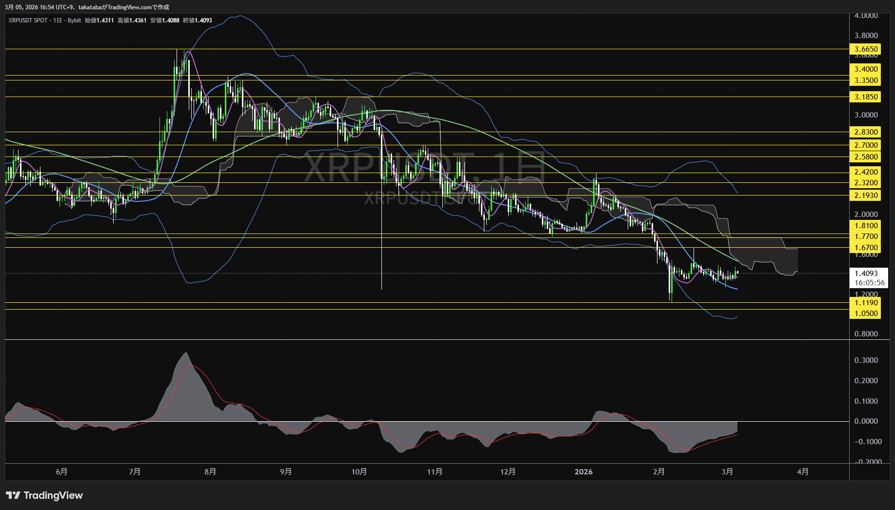 リップル日足チャート-2026年3月5日