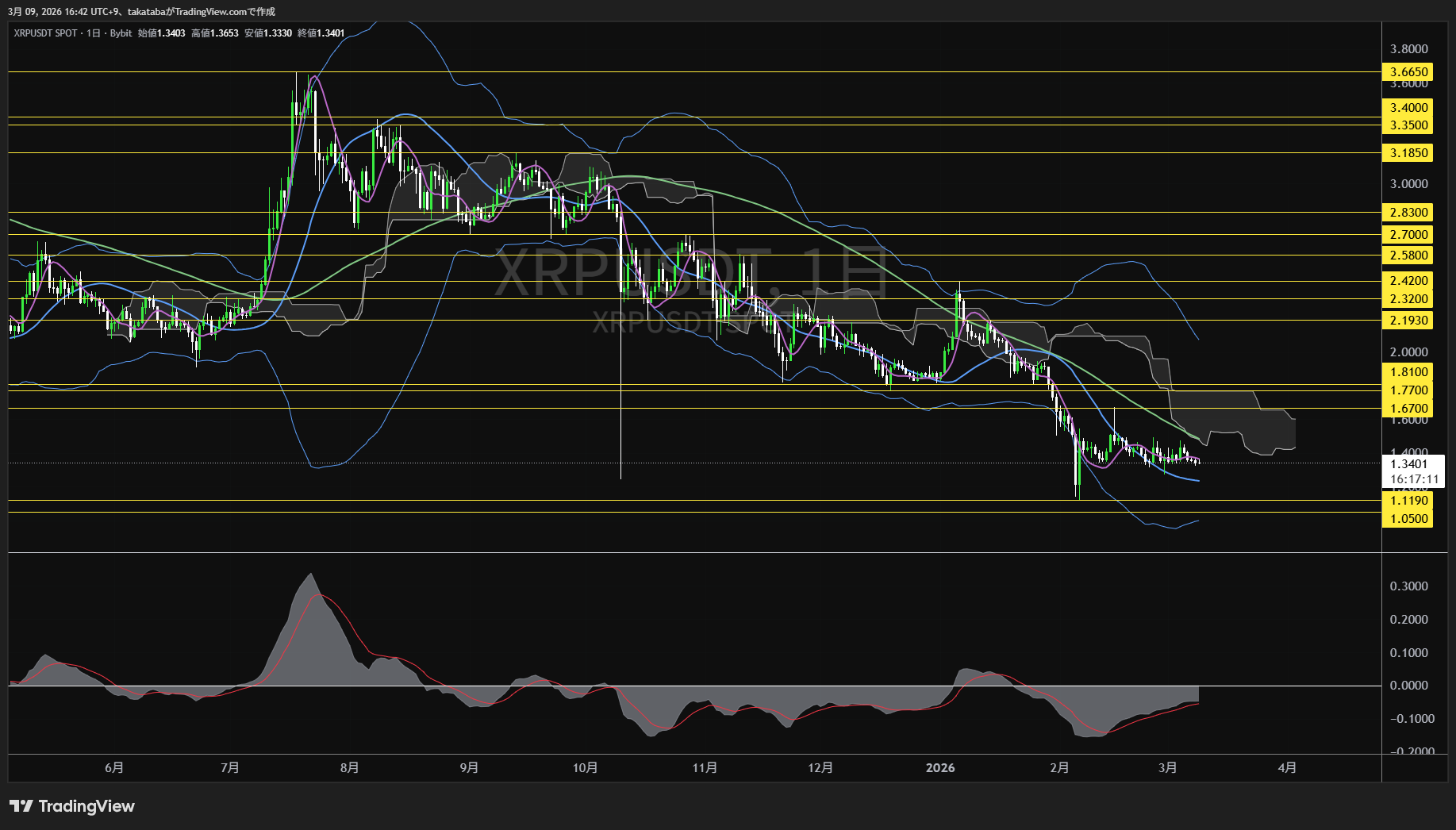 リップル日足チャート-2026年3月9日