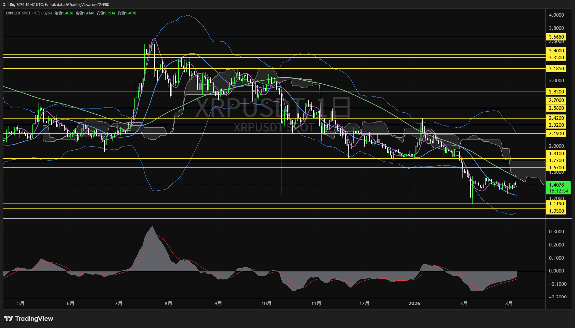 リップル日足チャート-2026年3月6日