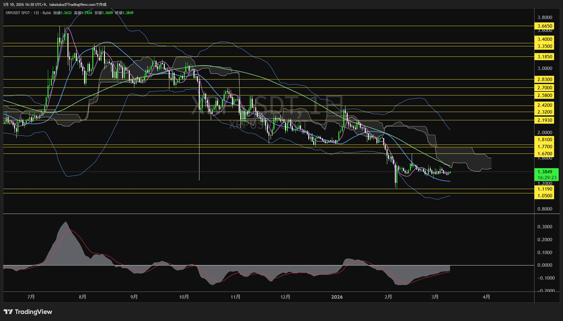 リップル日足チャート-2026年3月10日