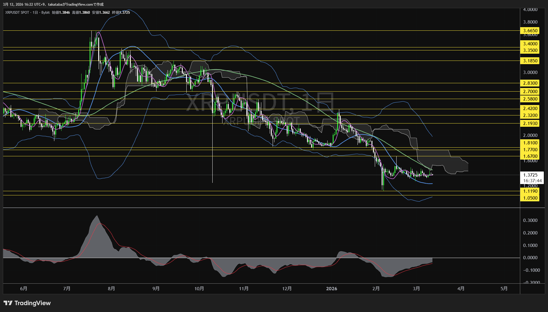 リップル日足チャート-2026年3月12日