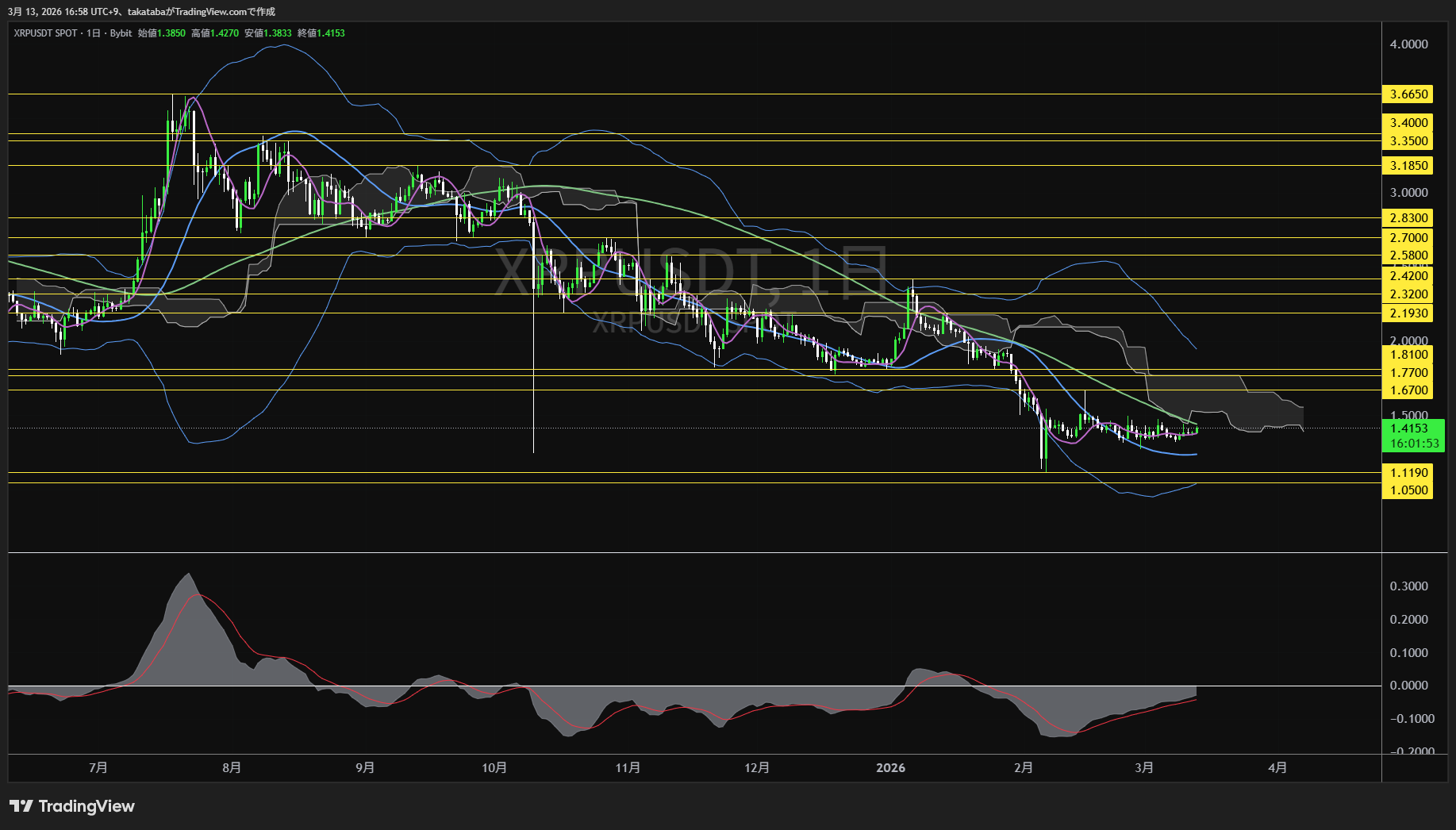 リップル日足チャート-2026年3月13日