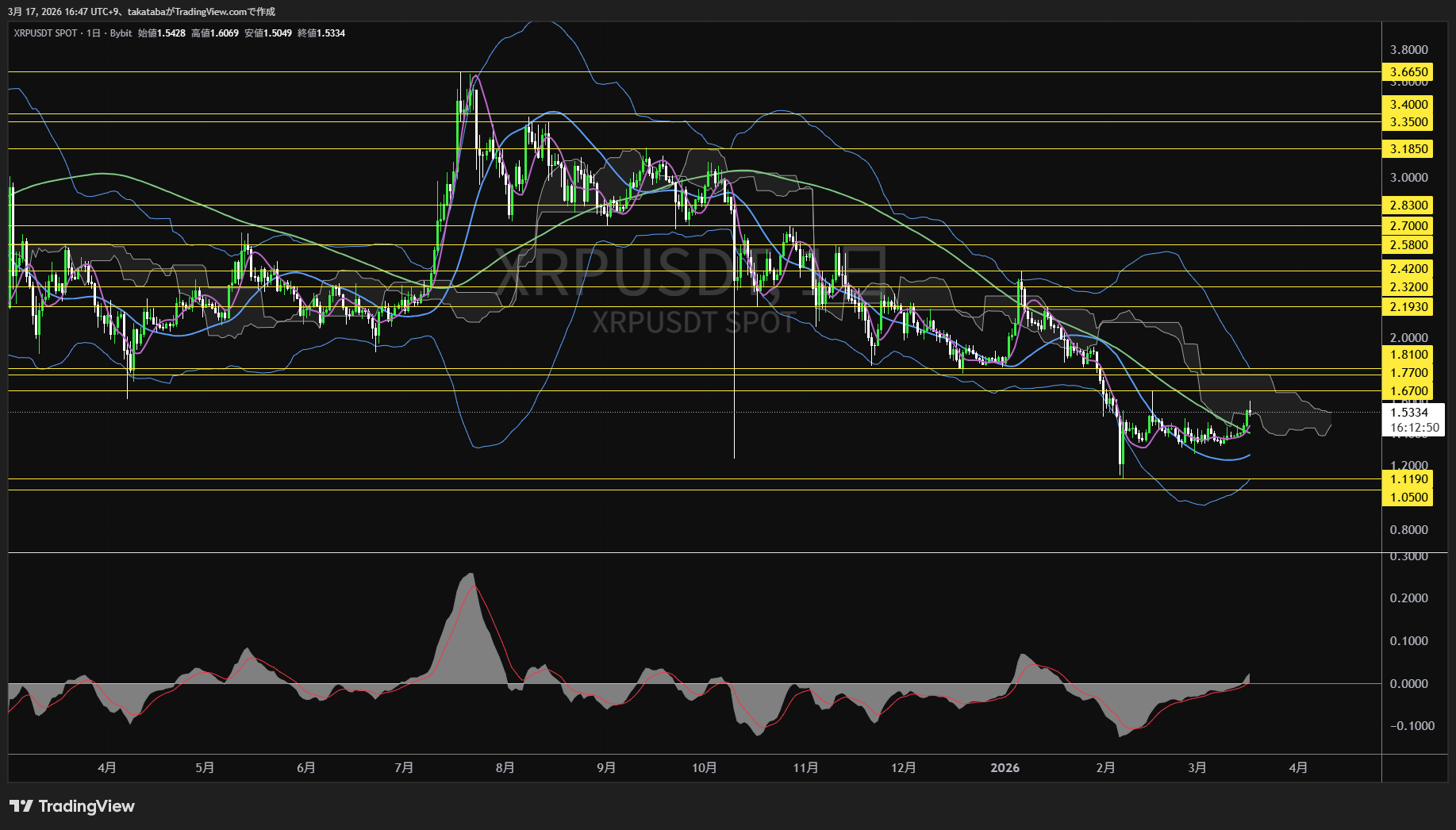 リップル日足チャート-2026年3月17日