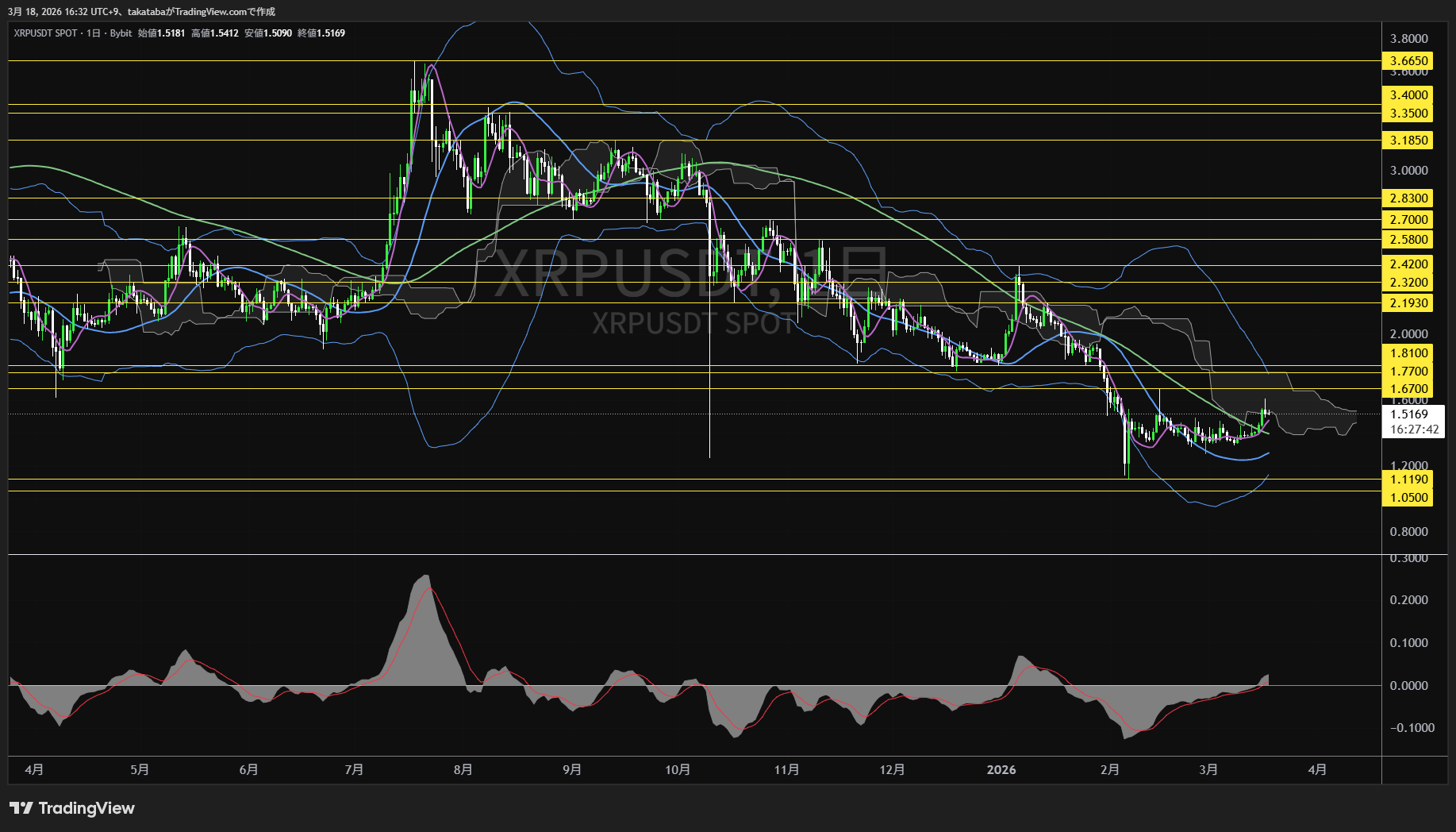 リップル日足チャート-2026年3月18日