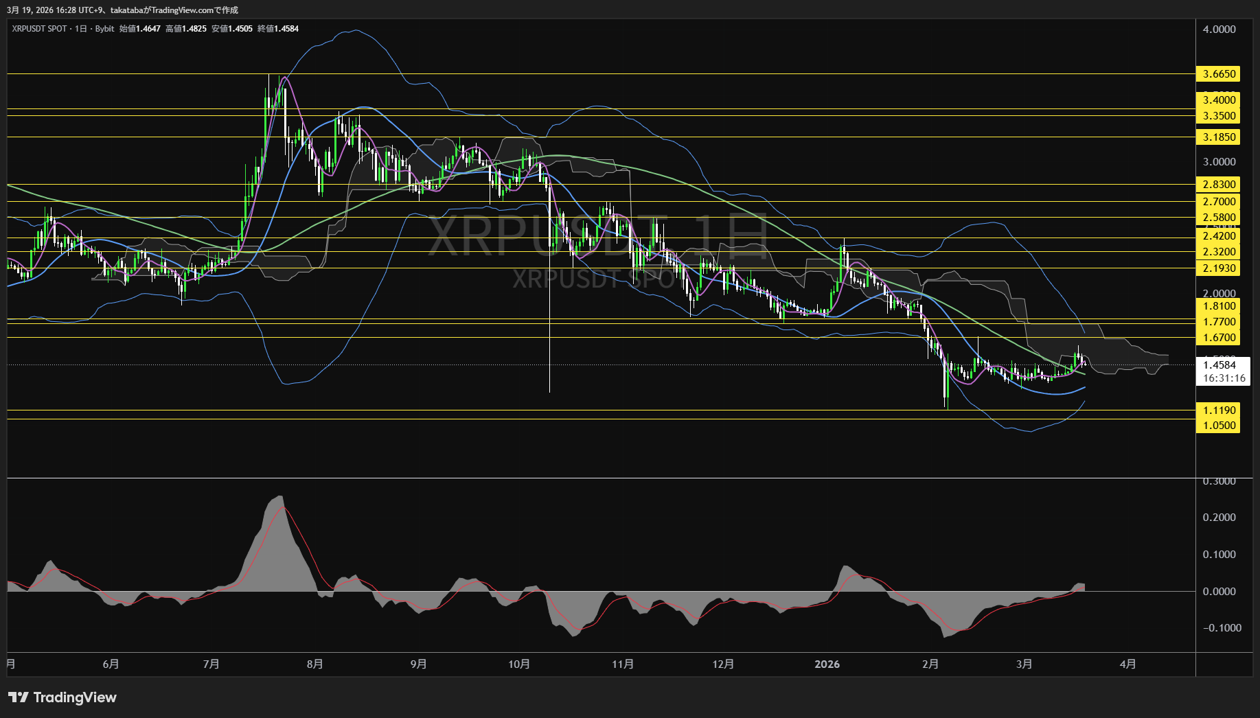リップル日足チャート-2026年3月19日