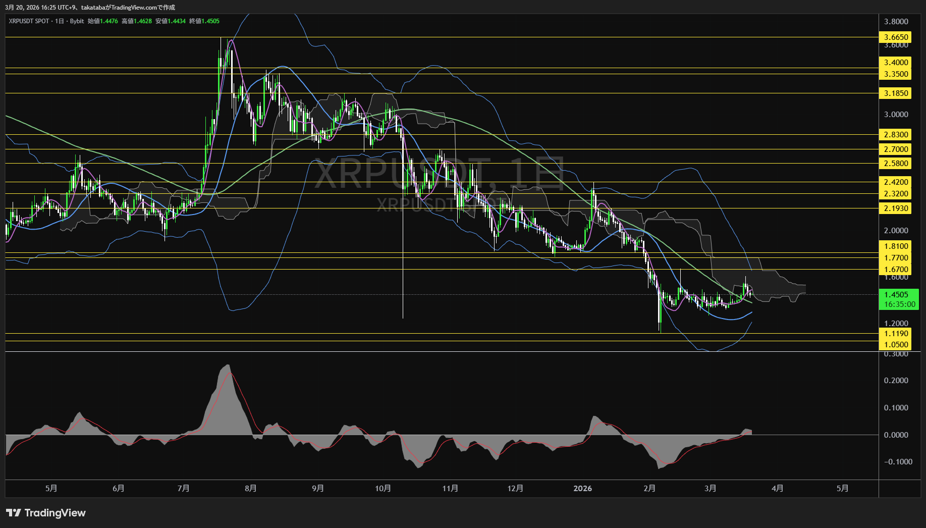 リップル日足チャート-2026年3月20日