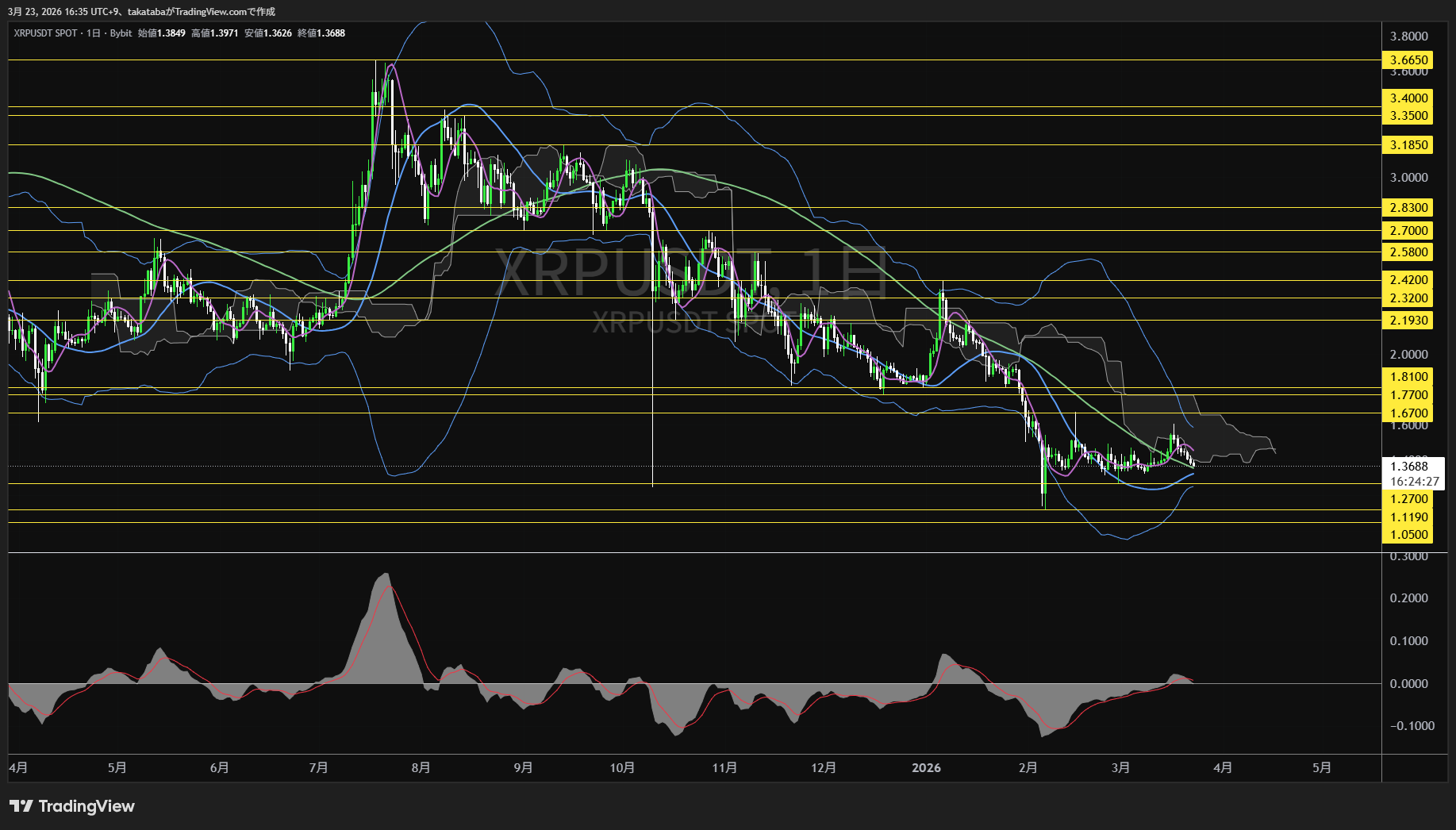 リップル日足チャート-2026年3月23日
