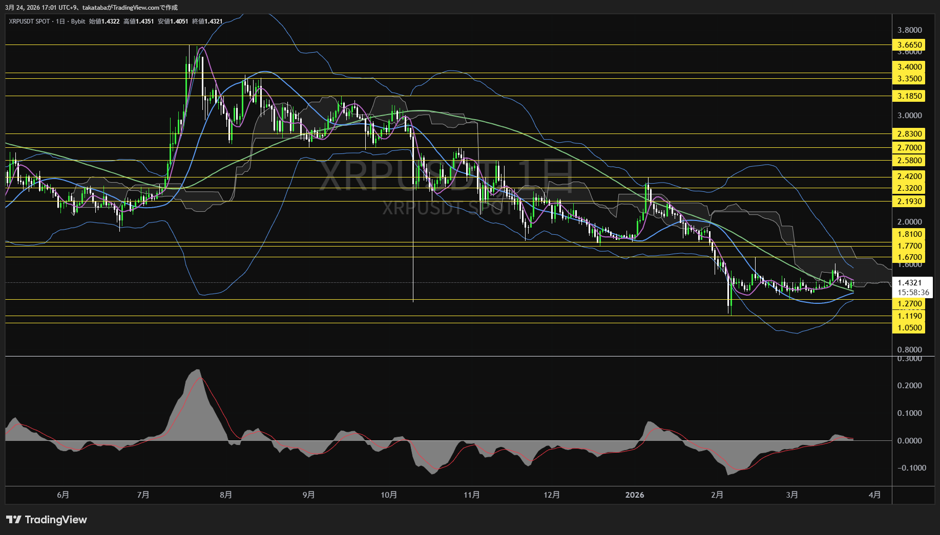 リップル日足チャート-2026年3月24日