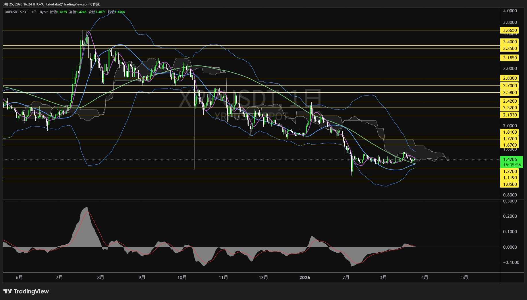リップル日足チャート-2026年3月25日