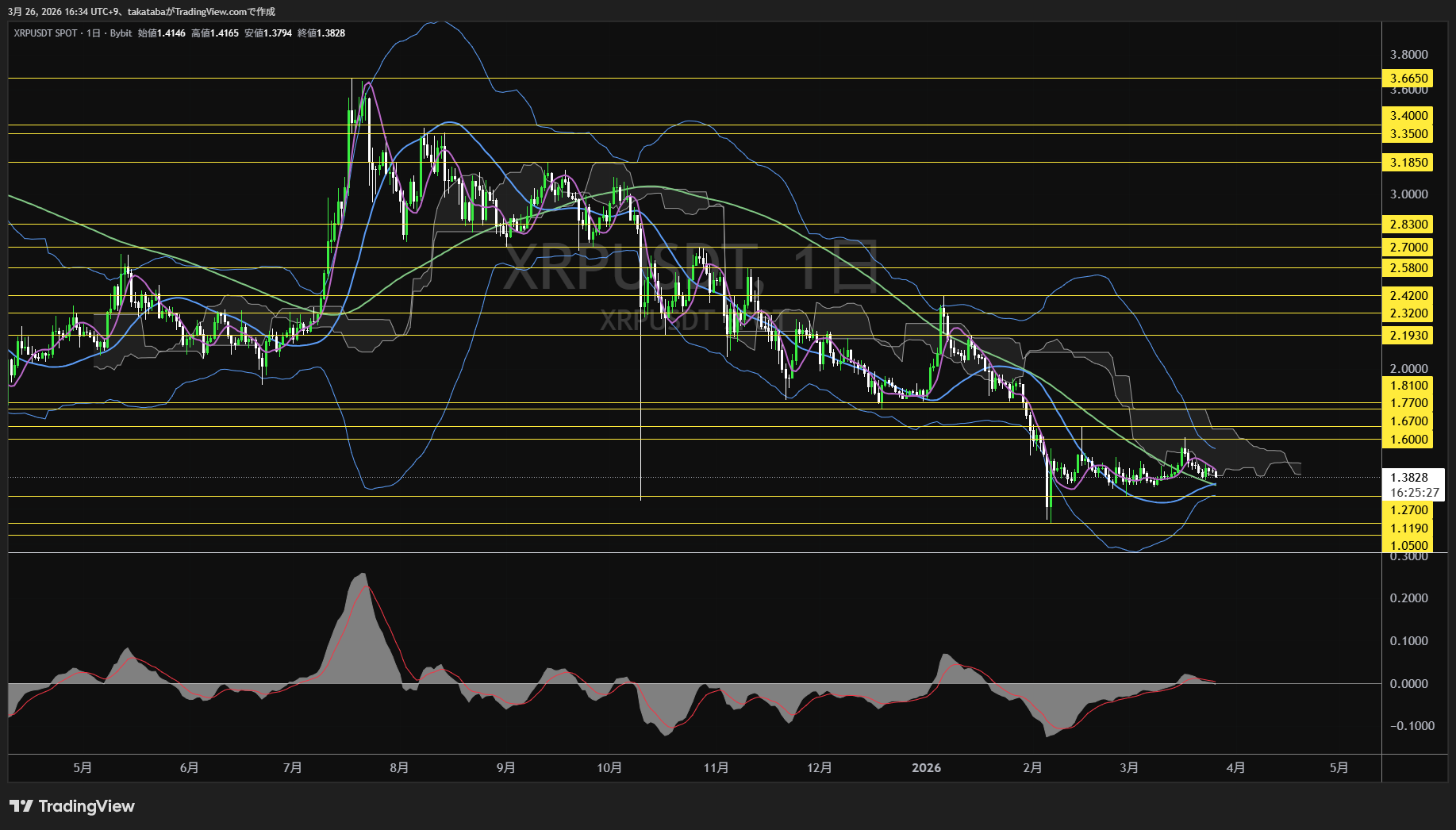 リップル日足チャート-2026年3月26日