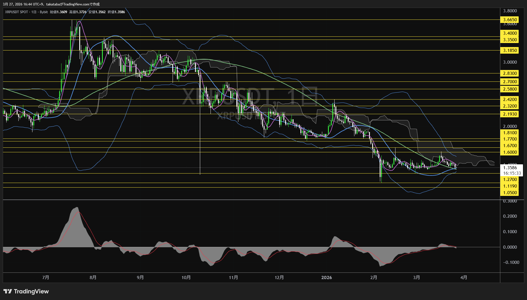 リップル日足チャート-2026年3月27日
