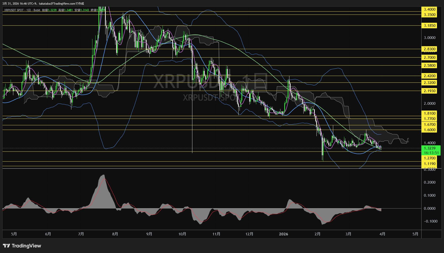 リップル日足チャート-2026年3月31日