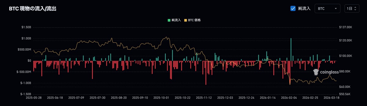 ビットコインの現物フロー