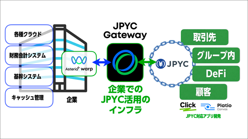 アステリア、JPYC企業向け管理基盤を4月提供──送金1件8円で財務DXを加速