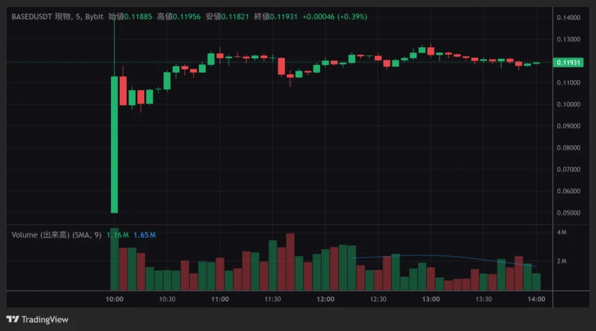 ハイパーリキッド基盤の「Based」、独自トークンBASEDのTGEを実施──初値から一時180%超上昇