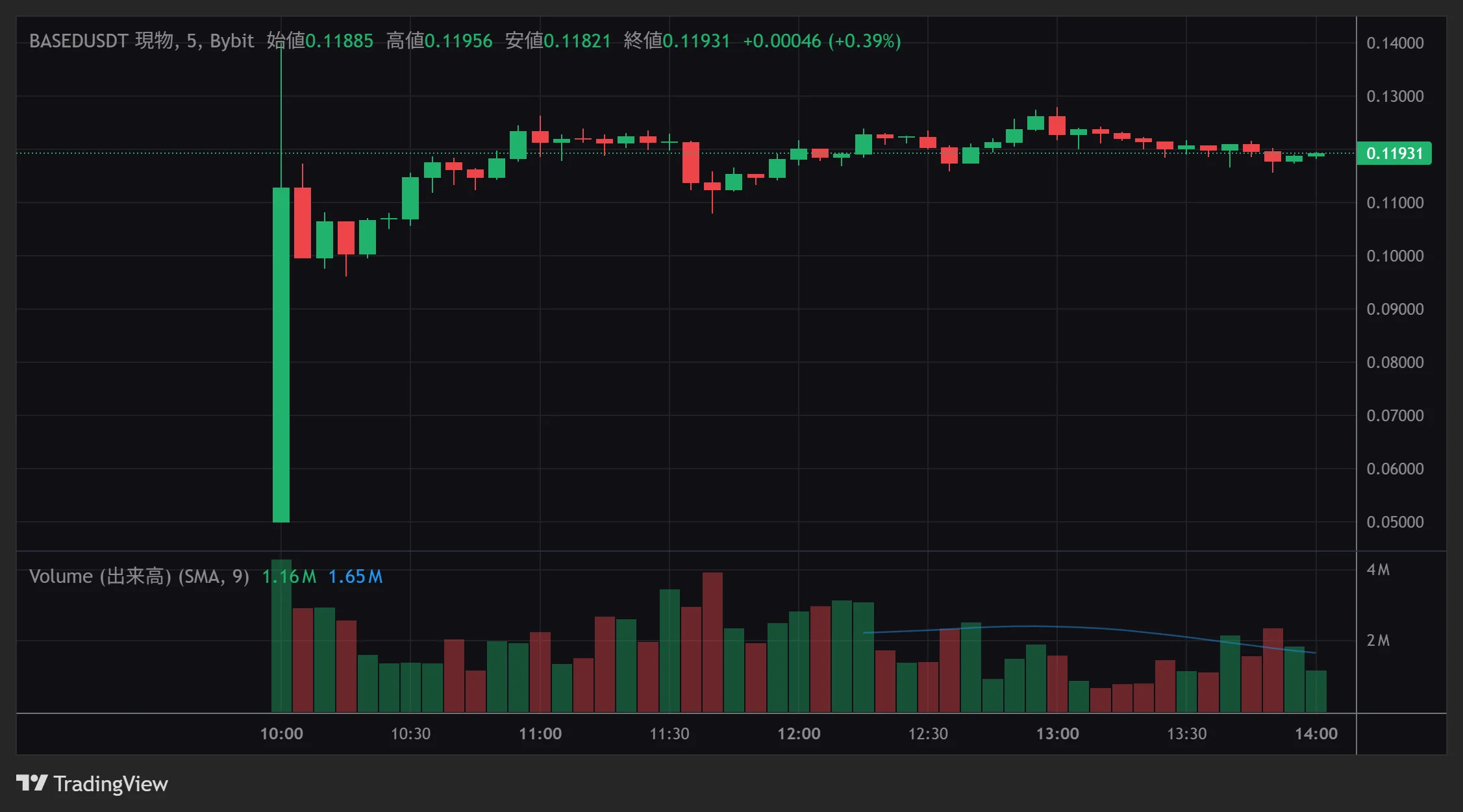 ハイパーリキッド基盤の「Based」、独自トークンBASEDのTGEを実施──初値から一時180%超上昇