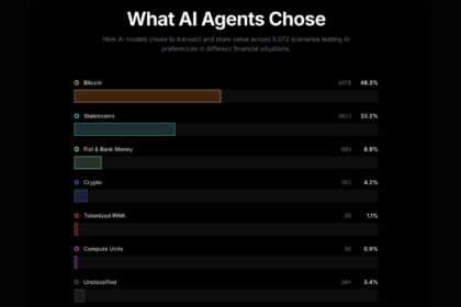 AI36モデルが選ぶ通貨、首位はビットコイン──法定通貨は選ばれず