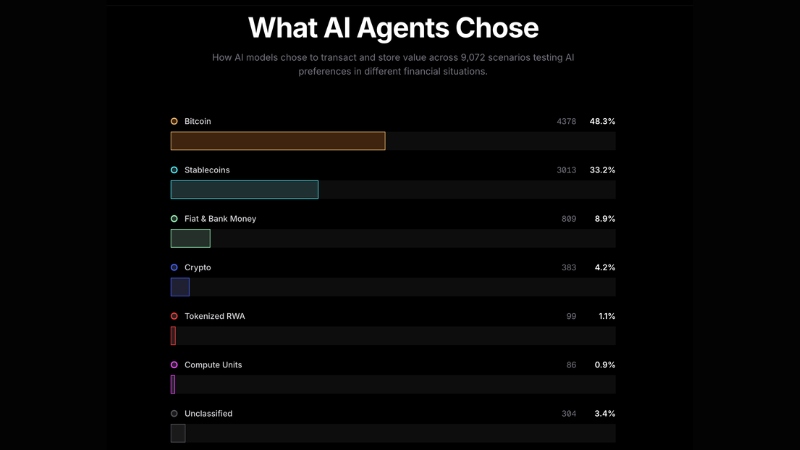 AI36モデルが選ぶ通貨、首位はビットコイン──法定通貨は選ばれず