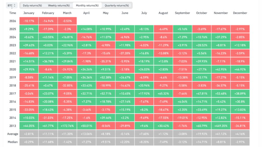 ビットコイン6カ月連続マイナスなるか──前回記録後は5カ月で300%超回復