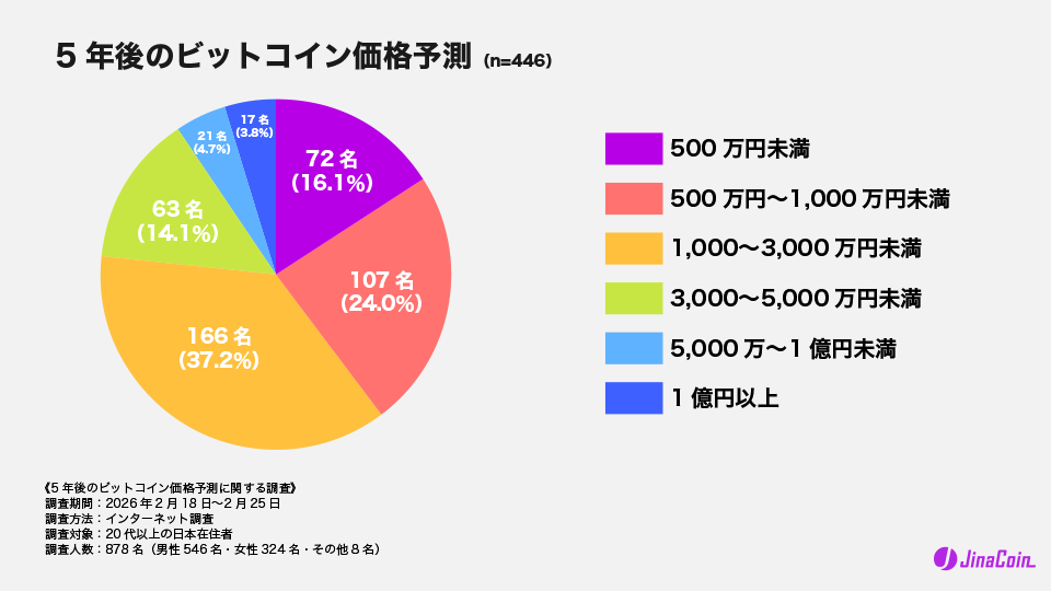 5年後のビットコイン価格予測878名に調査