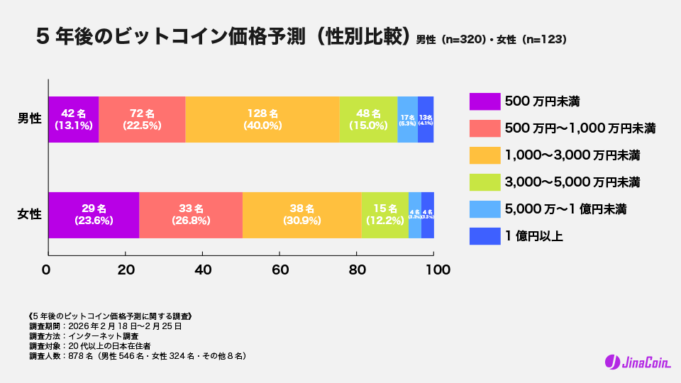 5年後のビットコイン価格予測性別比較