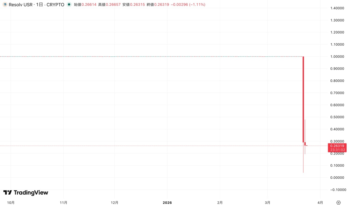 USR価格チャート