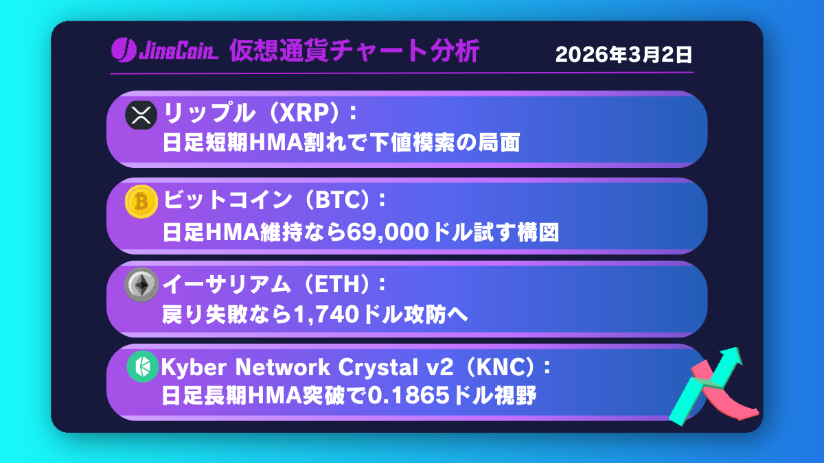 リップル、日足短期HMA割れで下落優勢──リスクオフ加速なら下値拡大も【仮想通貨チャート分析】XRP、BTC、ETH、KNC　2026年3月2日