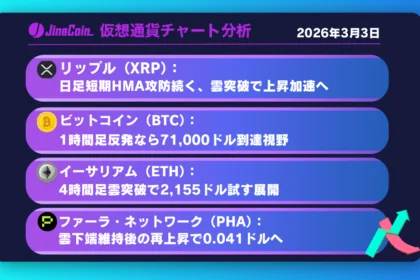 リップル、日足短期HMA攻防戦──4時間足雲突破で上昇加速か【仮想通貨チャート分析】XRP、BTC、ETH、PHA　2026年3月3日