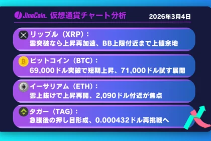 リップル、反発基調強まる──雲突破で上昇トレンド再形成か【仮想通貨チャート分析】XRP、BTC、ETH、TAG　2026年3月4日