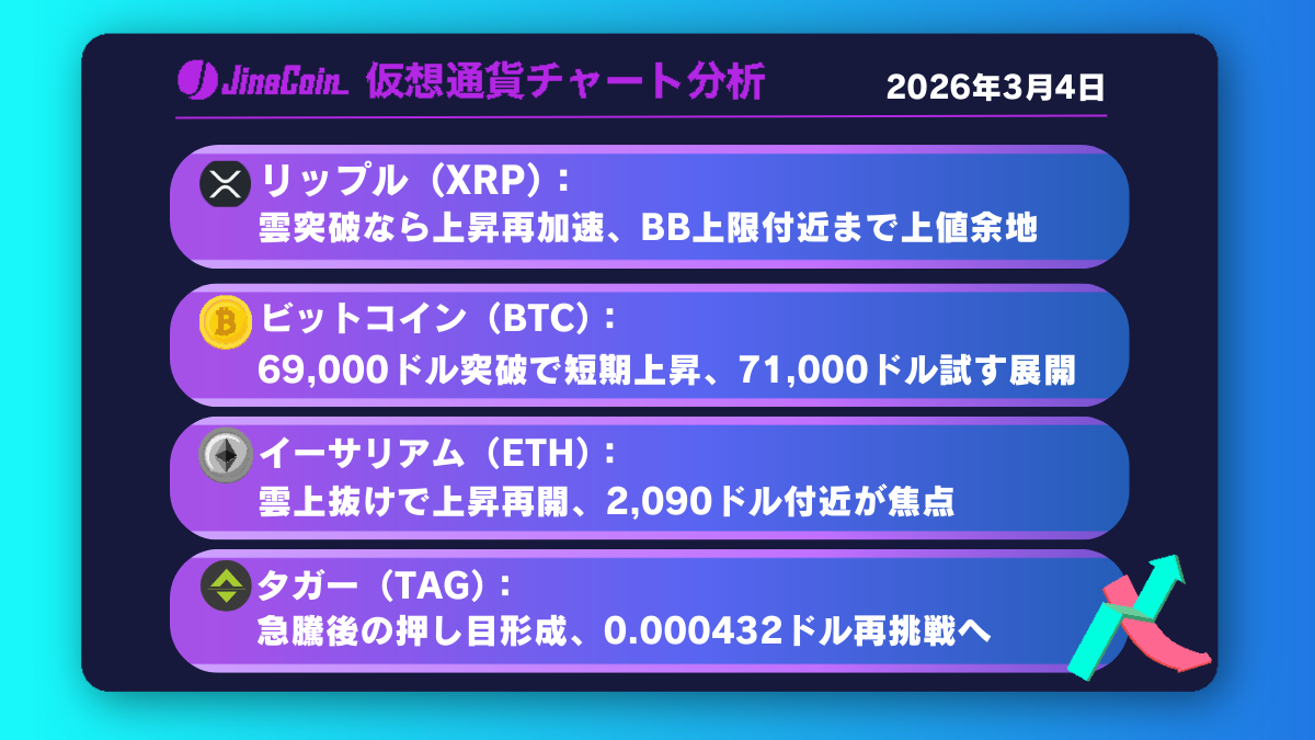 リップル、反発基調強まる──雲突破で上昇トレンド再形成か【仮想通貨チャート分析】XRP、BTC、ETH、TAG　2026年3月4日