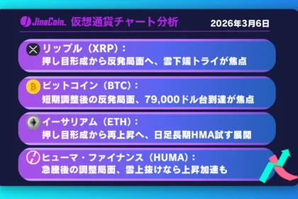 リップル、押し目形成から反発狙い──1時間足上昇トレンド成立で雲下端視野【仮想通貨チャート分析】XRP、BTC、ETH、HUMA　2026年3月6日