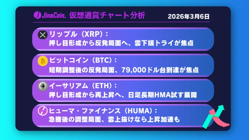 リップル、押し目形成から反発狙い──1時間足上昇トレンド成立で雲下端視野【仮想通貨チャート分析】XRP、BTC、ETH、HUMA　2026年3月6日
