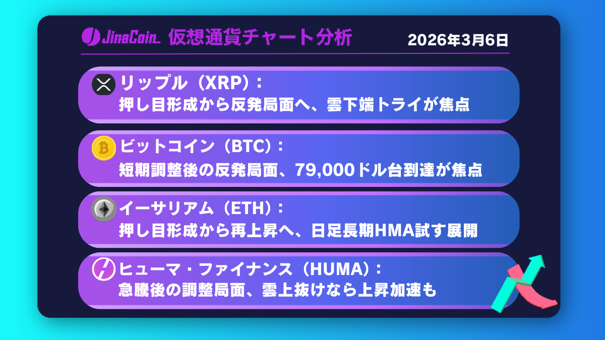リップル、押し目形成から反発狙い──1時間足上昇トレンド成立で雲下端視野【仮想通貨チャート分析】XRP、BTC、ETH、HUMA