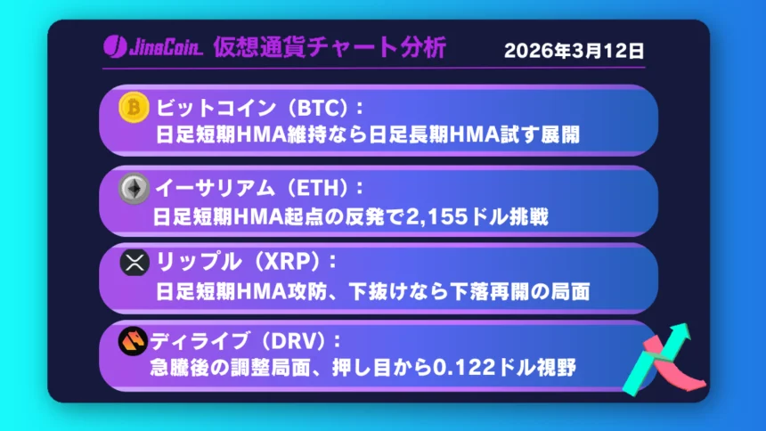 ビットコイン、反発の起点は日足短期HMA──上昇再開なら長期HMAが焦点　2026年3月12日