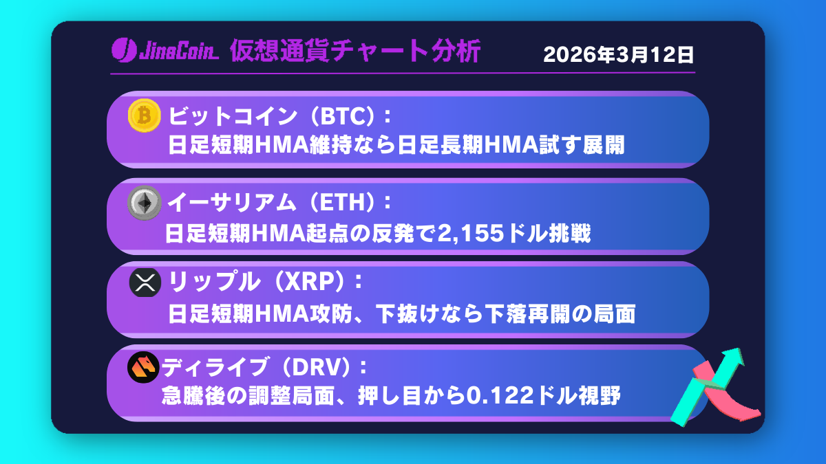 ビットコイン、反発の起点は日足短期HMA──上昇再開なら長期HMAが焦点　2026年3月12日