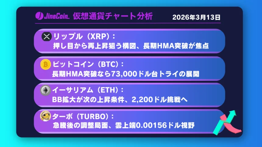 リップル、短期押し目から再上昇狙う構図──日足長期HMA突破が分岐点【仮想通貨チャート分析】XRP、BTC、ETH、TURBO　2026年3月13日