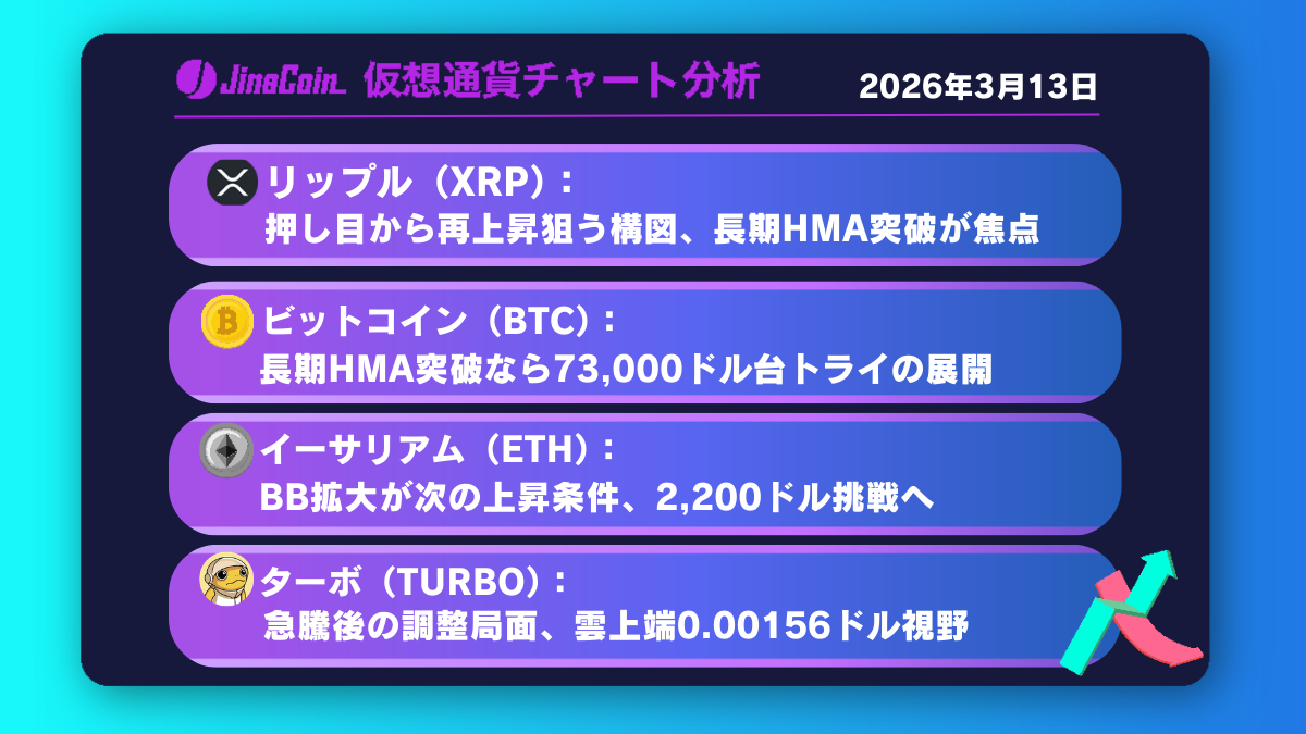 リップル、短期押し目から再上昇狙う構図──日足長期HMA突破が分岐点【仮想通貨チャート分析】XRP、BTC、ETH、TURBO　2026年3月13日
