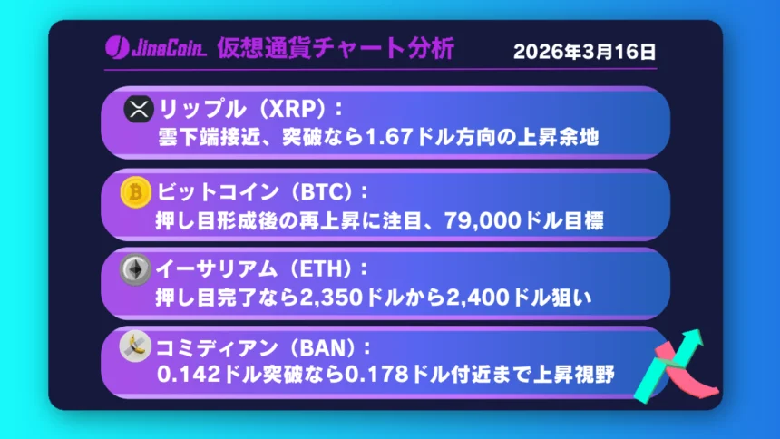 リップル、日足長期HMA上抜けで上昇再開の兆し──雲下端突破なら1.67ドル視野【仮想通貨チャート分析】XRP、BTC、ETH、BAN　2026年3月16日